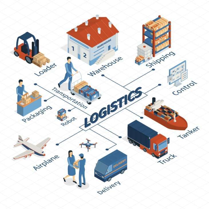 a diagram of logistics